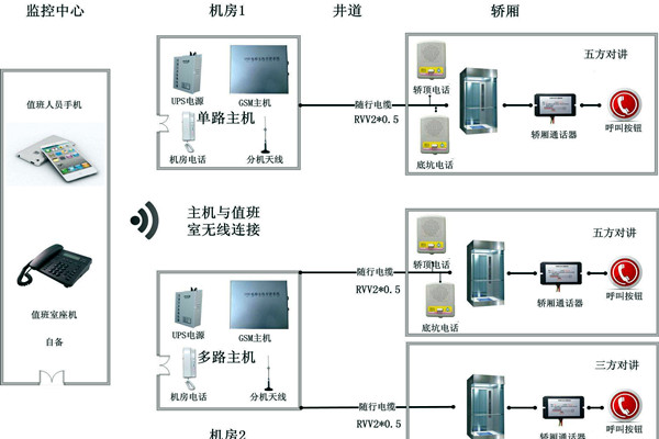 智能樓宇控製係統無線對講係統的設計！