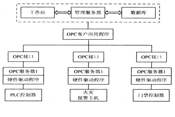 OPC如何能夠作用於樓宇自控係統？