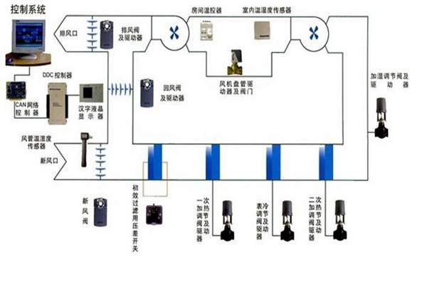 智能樓宇自控係統智能化設備的安裝要點！