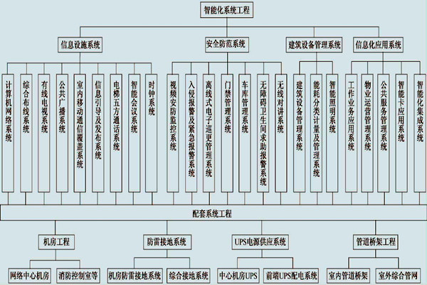 展廳樓宇控製係統的具體配置！