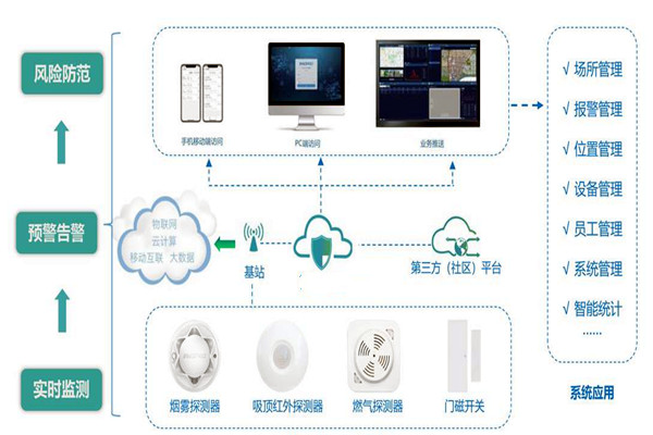 樓宇智能化係統的集成要經曆哪些過程？