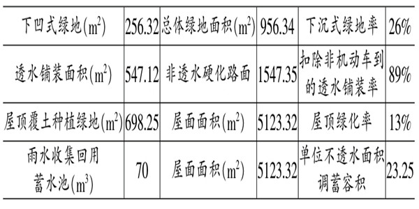 海綿城市施工階段樓宇自控的應用！