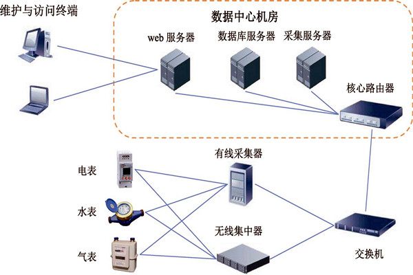 樓宇智能化能耗監測係統的建設方案！