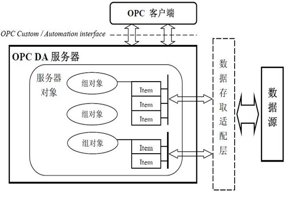 樓宇智能化係統的集成還需要仰仗OPC技術！