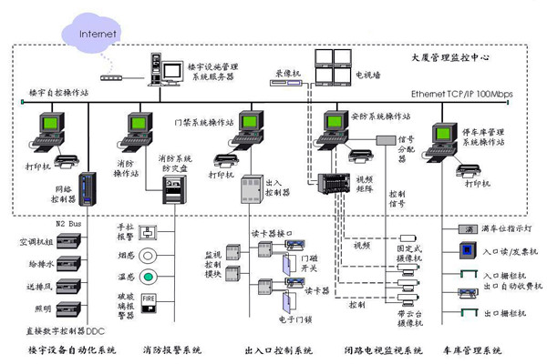 樓宇自控應該滿足人們對智能樓宇的哪些需求？