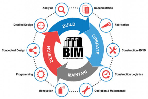 樓宇自動化行業應用BIM技術值不值得？