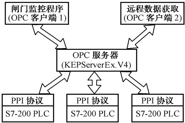 智能樓宇自控係統的數據集成！