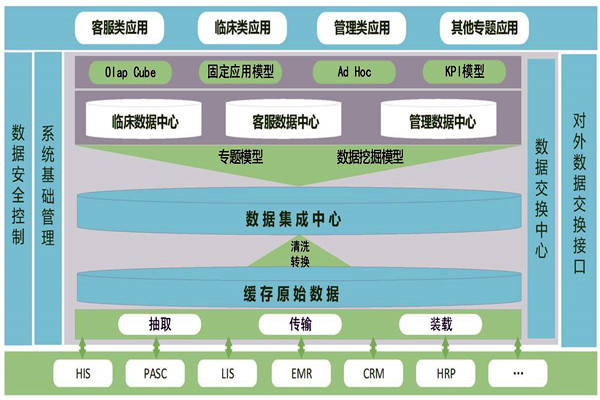 醫療機構樓宇智能化需要建設數據中心！