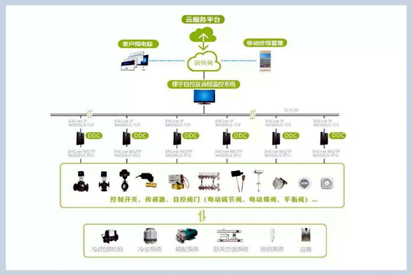 樓宇自控係統施工管理的規範化、標準化！