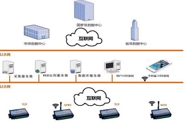 樓宇智能化係統的網絡規劃和平台建設！