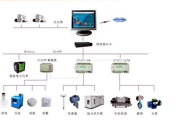 智能樓宇控製係統的調試、試運行及驗收！(圖2)