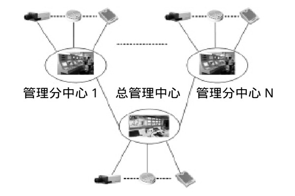 大型樓宇樓宇智能化係統的研發思路！