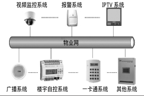 智能樓宇自控係統如何選擇係統總線？