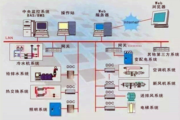 樓宇控製係統重要的四個子係統！