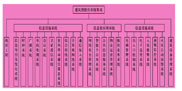 樓宇智能化係統主要由什麽組成？