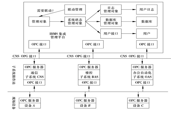 樓宇控製係統集成的三大層麵！