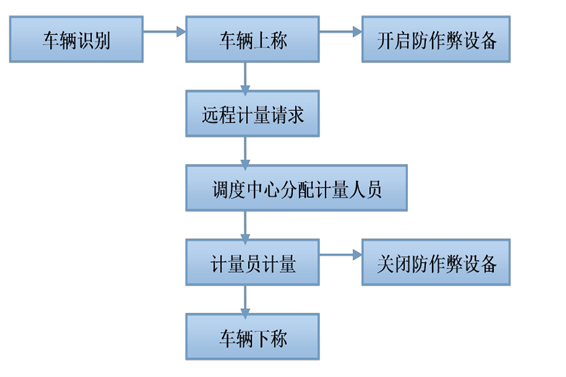 遠程計量係統香蕉特黄三级视频！(圖1)