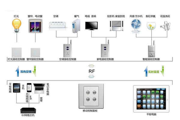 樓宇自動化係統控製器的優化設計！