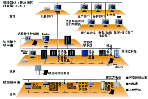 智能樓宇控製係統的主要功能實現！