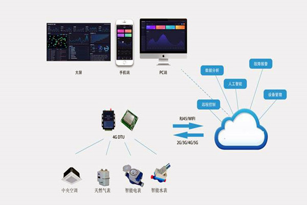 樓宇自控係統集成化技術有哪些控製策略？