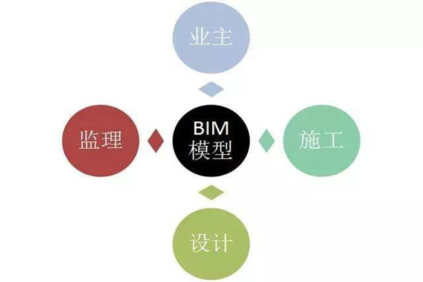 樓宇自控係統BIM技術的研發思路！