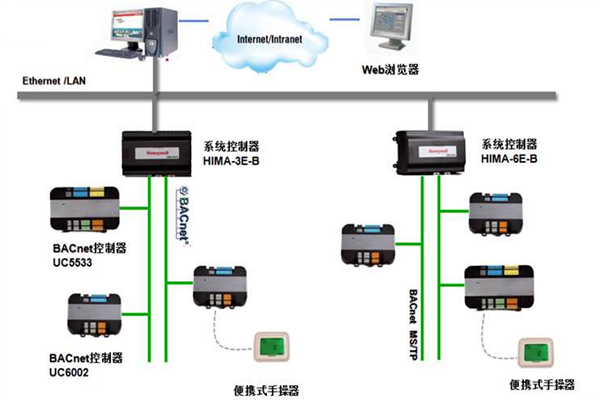 加強樓宇控製工程的協調管理和過程控製！(圖1)