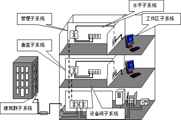 樓宇自動化綜合布線的部署流程！(圖1)