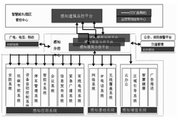 樓宇智能化結合互聯網打造分級式統一管控平台！(圖1)