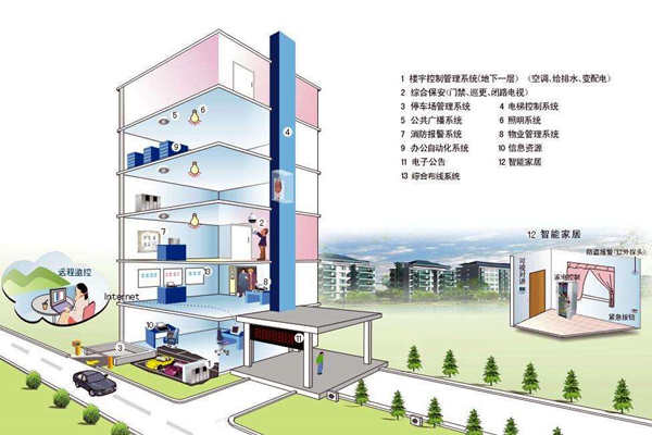 我國樓宇自控係統發展不均衡！(圖1)