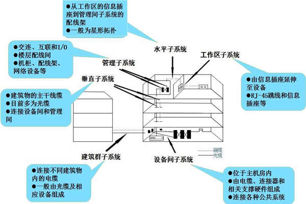 布線係統是樓宇自控係統的靈魂！(圖1)