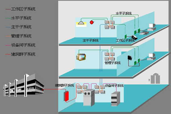 醫院樓宇自動化如何部署綜合布線係統？(圖1)