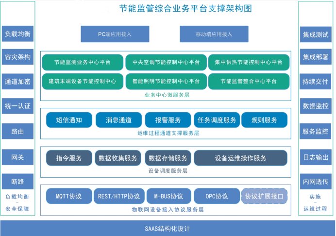 建築能耗監測係統(圖1)