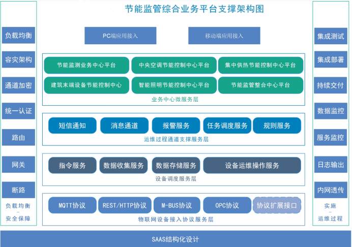 建築能耗監測係統香蕉特黄三级视频！(圖2)